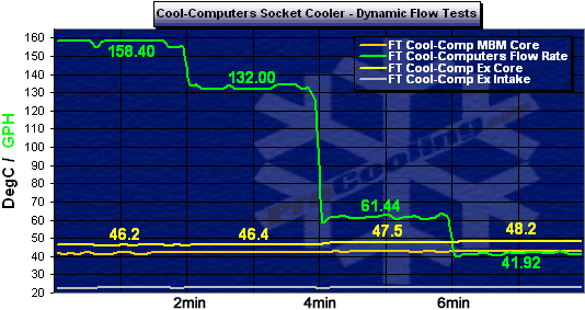 http://www.procooling.com/reviews/assets/images/joe-wbru1-CC-Flow-Graph.gif